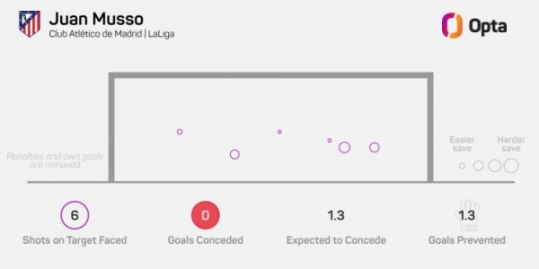 九游体育平台-个人前4场西甲均保持零封，马竞门将穆索成21世纪首人